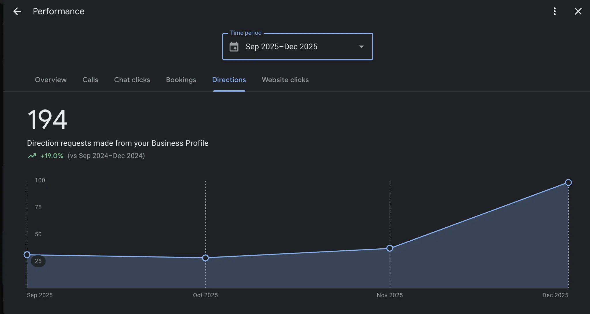 Blue Door Pest Control GBP Performance